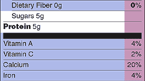 Remaining Carbohydrates, including Dietary Fiber and Sugars, Protein, Vitamin A, Vitamin C, Calcium and Iron section of label.