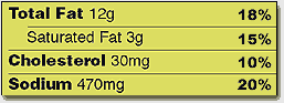 Limit These Nutrients: Total Fat, Saturated Fat, Cholesterol, and Sodium.