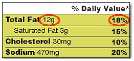 Total Fat section of sample label with %DVs shown and 18% circled.