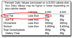 Footnote section of food label with total fat circled.