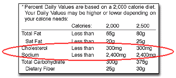 Footnote section of food label with cholesterol and sodium circled.