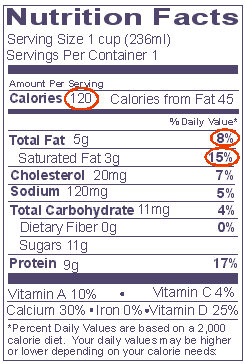 Label of lowfat milk (2% milkfat) reading 120 calories, 8%DV fat and 15%DV saturated fat.
