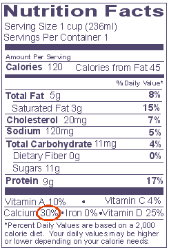 Label of lowfat milk (2% milkfat) reading 30%DV calcium.